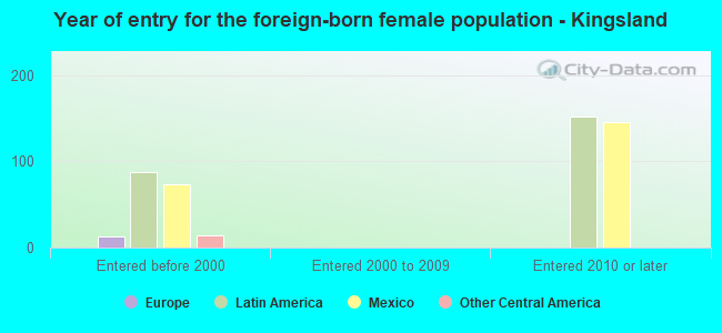 Year of entry for the foreign-born female population - Kingsland