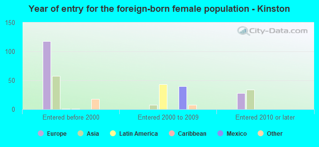Year of entry for the foreign-born female population - Kinston