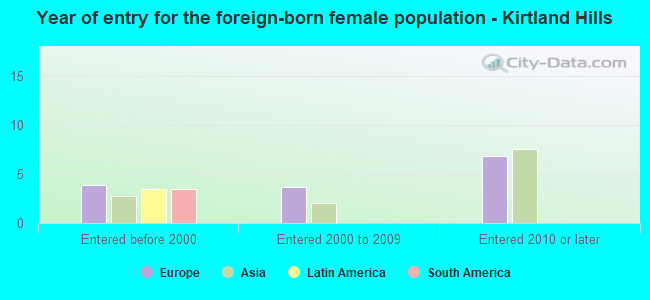 Year of entry for the foreign-born female population - Kirtland Hills