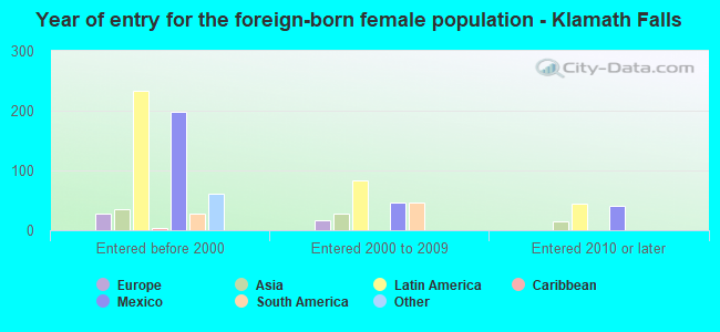 Year of entry for the foreign-born female population - Klamath Falls