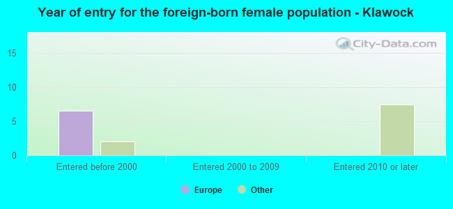 Year of entry for the foreign-born female population - Klawock
