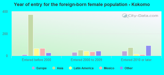 Year of entry for the foreign-born female population - Kokomo