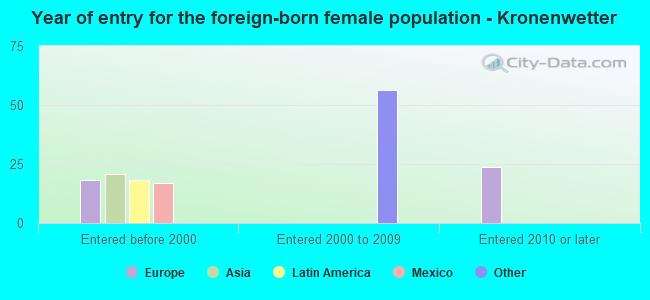 Year of entry for the foreign-born female population - Kronenwetter