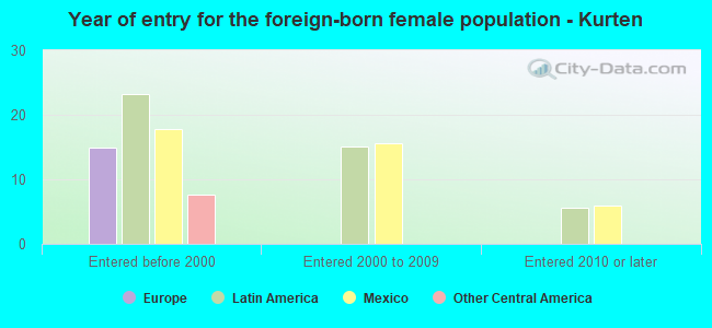 Year of entry for the foreign-born female population - Kurten