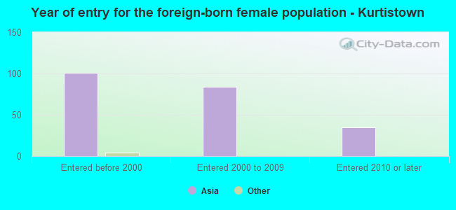 Year of entry for the foreign-born female population - Kurtistown