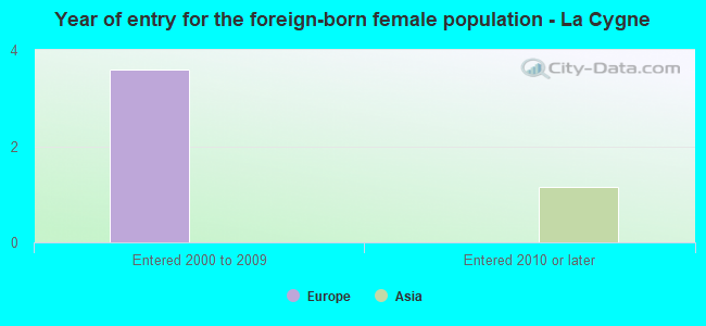 Year of entry for the foreign-born female population - La Cygne
