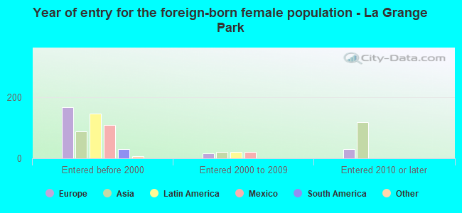 Year of entry for the foreign-born female population - La Grange Park