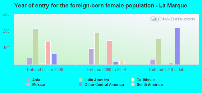 Year of entry for the foreign-born female population - La Marque