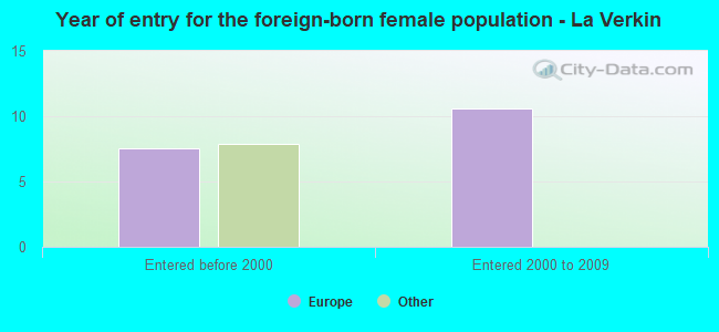 Year of entry for the foreign-born female population - La Verkin