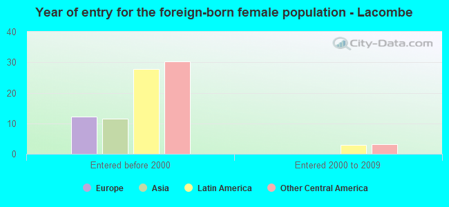 Year of entry for the foreign-born female population - Lacombe