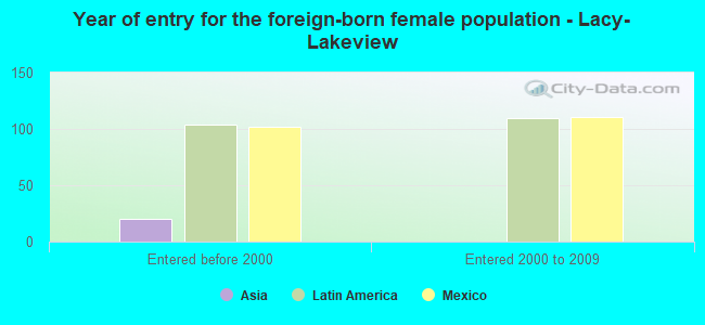 Year of entry for the foreign-born female population - Lacy-Lakeview