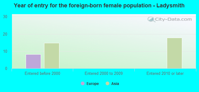Year of entry for the foreign-born female population - Ladysmith