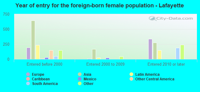 Year of entry for the foreign-born female population - Lafayette