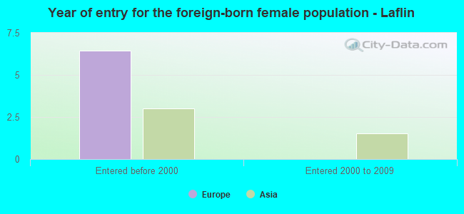 Year of entry for the foreign-born female population - Laflin