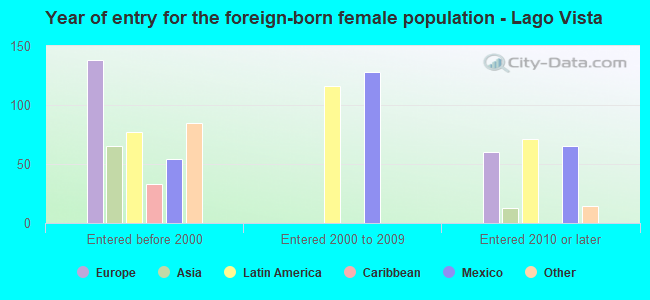 Year of entry for the foreign-born female population - Lago Vista