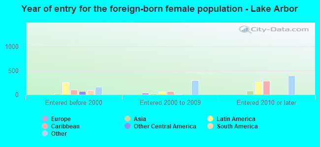 Year of entry for the foreign-born female population - Lake Arbor