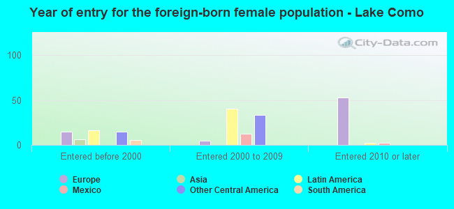 Year of entry for the foreign-born female population - Lake Como
