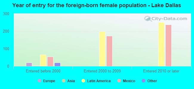Year of entry for the foreign-born female population - Lake Dallas