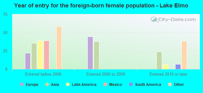 Year of entry for the foreign-born female population - Lake Elmo