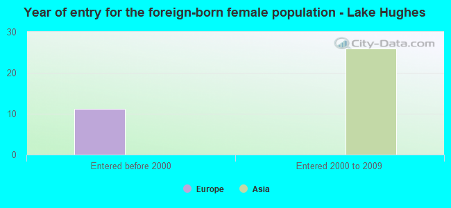 Year of entry for the foreign-born female population - Lake Hughes