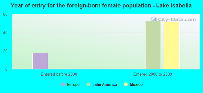 Year of entry for the foreign-born female population - Lake Isabella