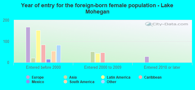 Year of entry for the foreign-born female population - Lake Mohegan