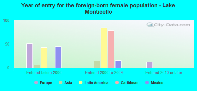 Year of entry for the foreign-born female population - Lake Monticello