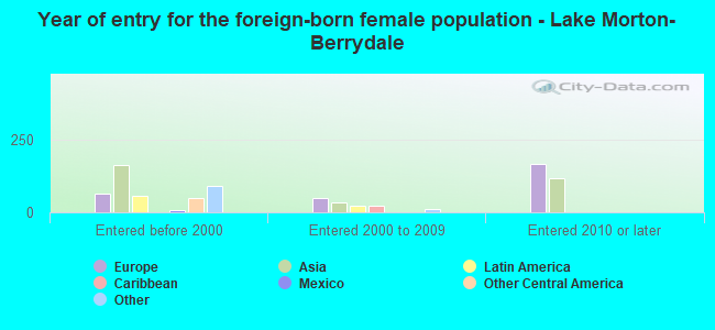 Year of entry for the foreign-born female population - Lake Morton-Berrydale