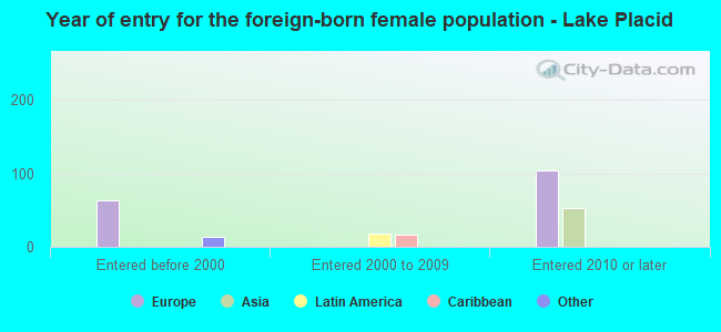 Year of entry for the foreign-born female population - Lake Placid