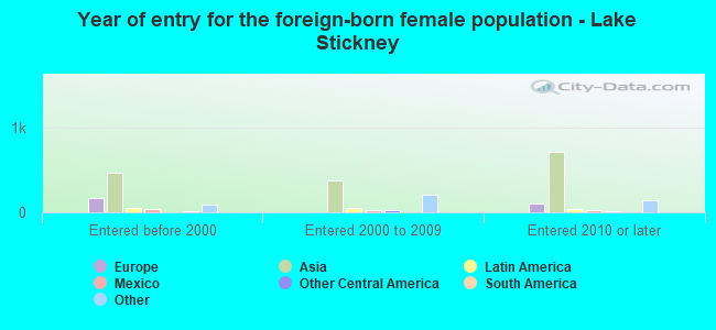 Year of entry for the foreign-born female population - Lake Stickney