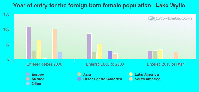 Year of entry for the foreign-born female population - Lake Wylie