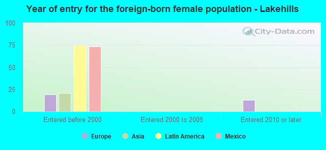 Year of entry for the foreign-born female population - Lakehills