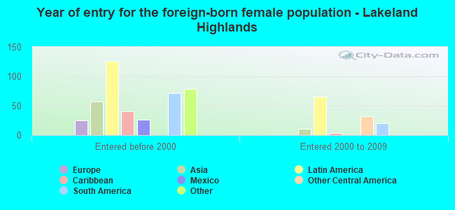 Year of entry for the foreign-born female population - Lakeland Highlands