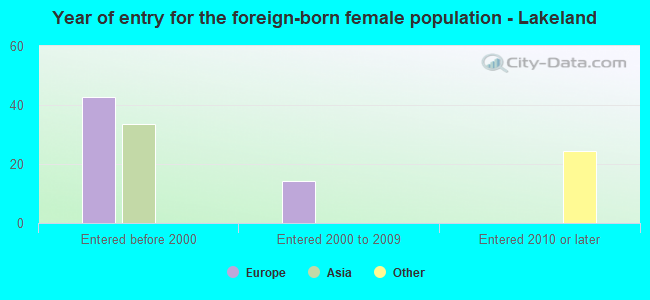 Year of entry for the foreign-born female population - Lakeland
