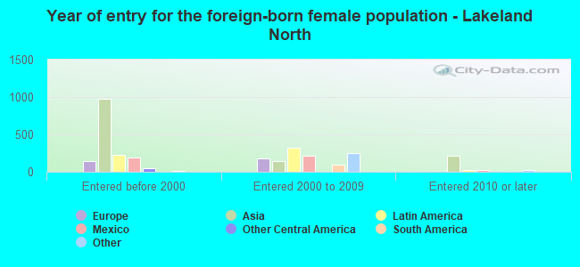 Year of entry for the foreign-born female population - Lakeland North