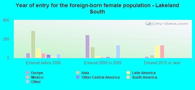 Year of entry for the foreign-born female population - Lakeland South
