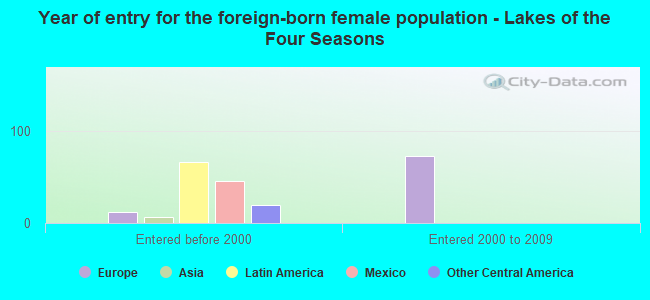 Year of entry for the foreign-born female population - Lakes of the Four Seasons