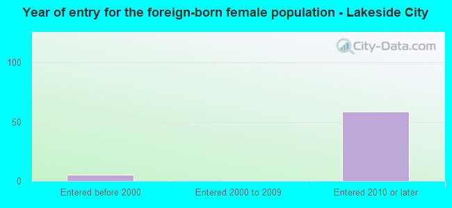 Year of entry for the foreign-born female population - Lakeside City