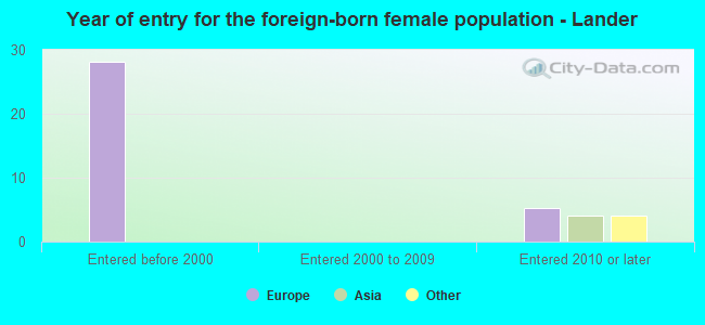 Year of entry for the foreign-born female population - Lander