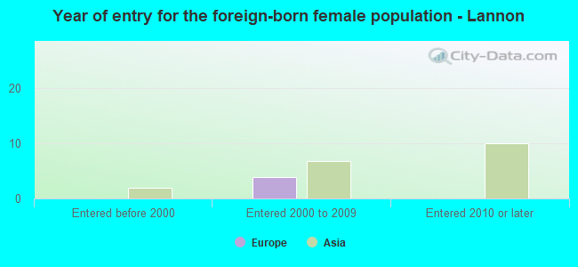 Year of entry for the foreign-born female population - Lannon