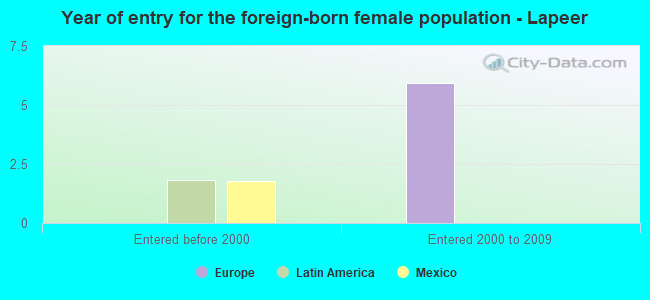 Year of entry for the foreign-born female population - Lapeer