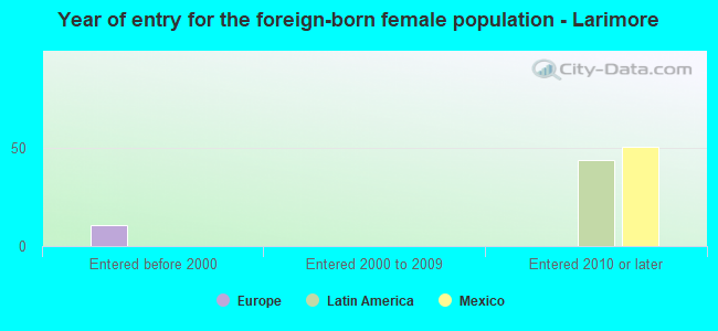 Year of entry for the foreign-born female population - Larimore