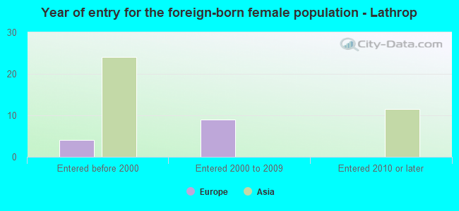 Year of entry for the foreign-born female population - Lathrop