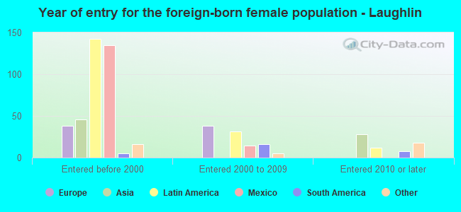 Year of entry for the foreign-born female population - Laughlin