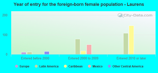 Year of entry for the foreign-born female population - Laurens