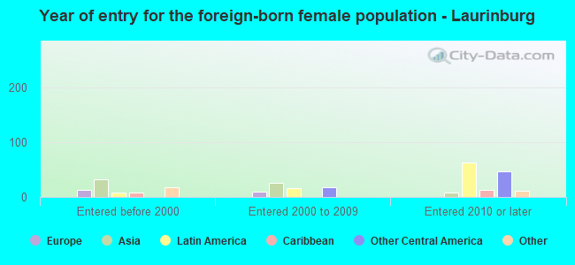 Year of entry for the foreign-born female population - Laurinburg