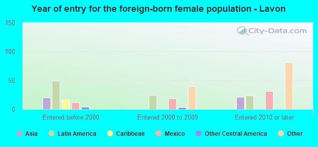 Year of entry for the foreign-born female population - Lavon