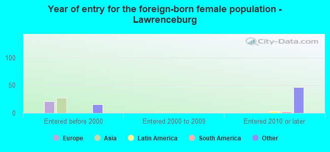Year of entry for the foreign-born female population - Lawrenceburg