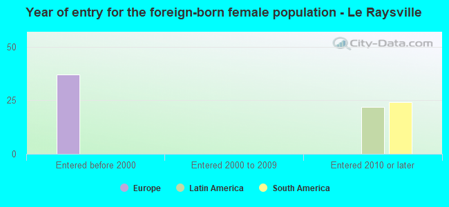 Year of entry for the foreign-born female population - Le Raysville
