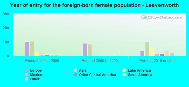 Year of entry for the foreign-born female population - Leavenworth